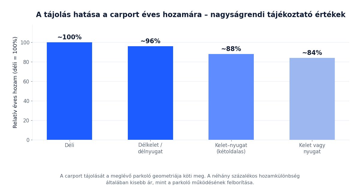Napelemes carport tájolásának hatása az éves hozamra, oszlopdiagram
