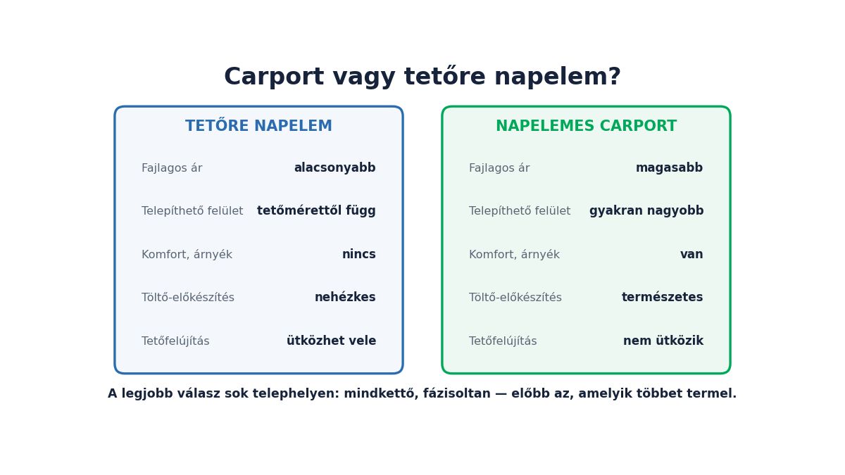 Carport vagy tetőre napelem? Így döntsd el, melyik éri meg jobban