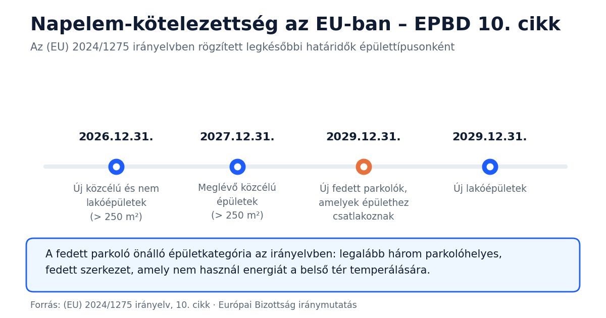 Idővonal az EPBD 10. cikk napelem-kötelezettségeinek határidőiről, köztük az új fedett parkolókról