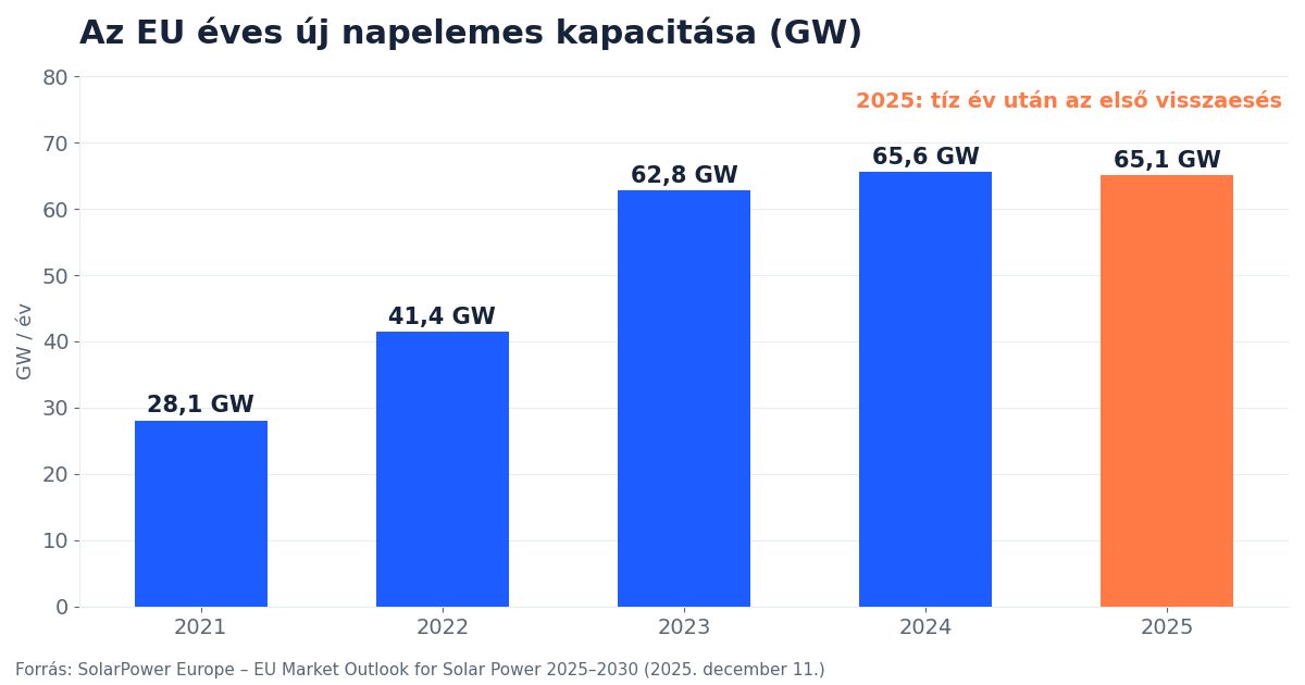 Az EU éves új napelemes kapacitása 2021 és 2025 között oszlopdiagramon, 2025-ben visszaeséssel