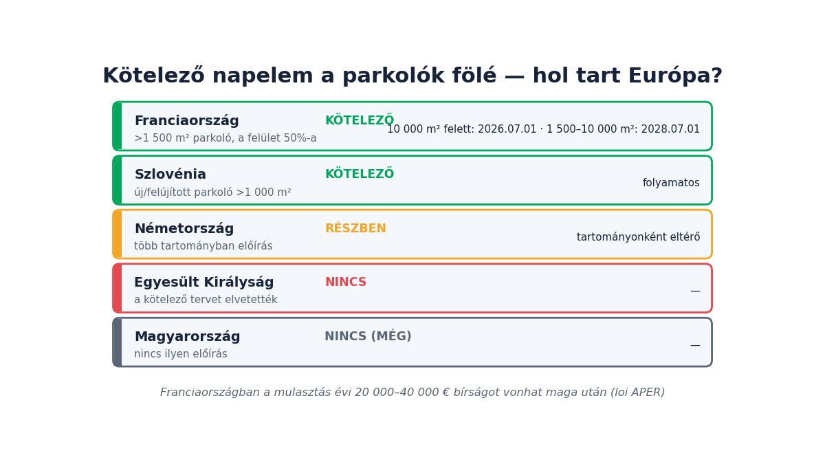 Kötelező napelem a parkolók fölé: Franciaország után hova tart Európa?