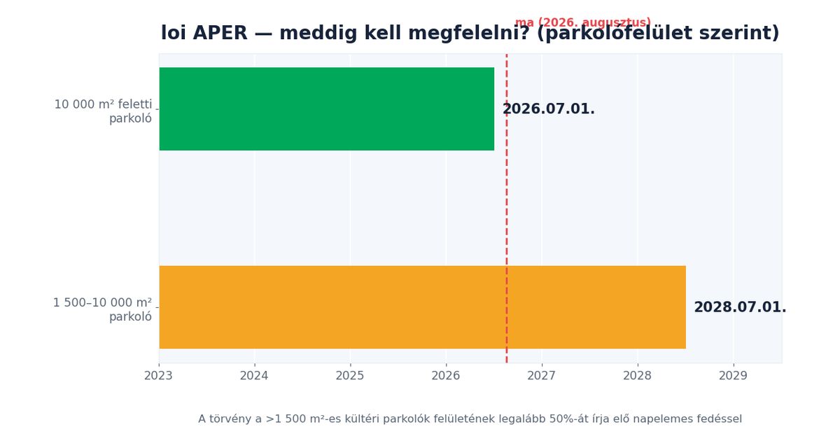 A francia loi APER határidői parkolóméret szerint: 10 000 m² felett 2026. július 1., 1 500–10 000 m² között 2028. július 1.