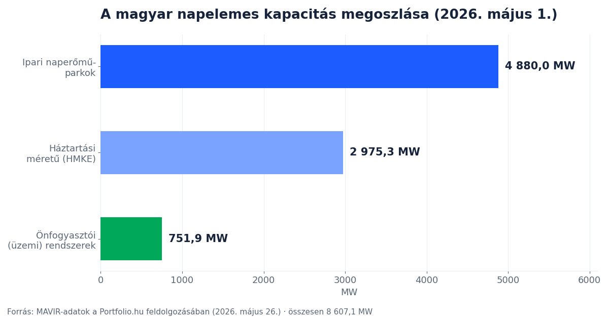 A magyar napelemes beépített kapacitás megoszlása szegmensenként 2026 májusában