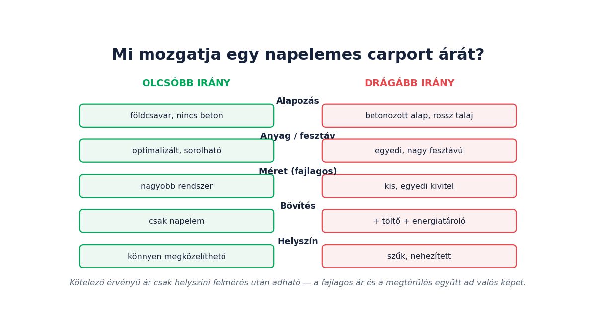 Napelemes carport árak 2026: mennyibe kerül, mitől függ, és mikor éri meg?