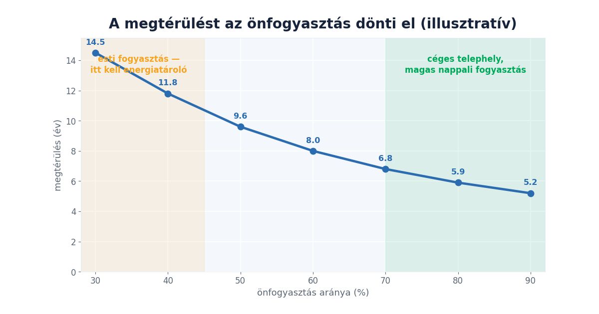 A napelemes carport megtérülése az önfogyasztás arányának függvényében