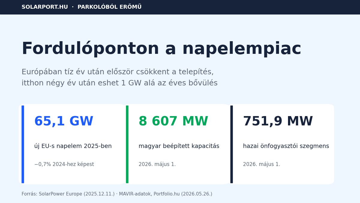 Fordulóponton a napelempiac 2026 – az EU és a magyar napelemes kapacitás legfontosabb számai infografikán