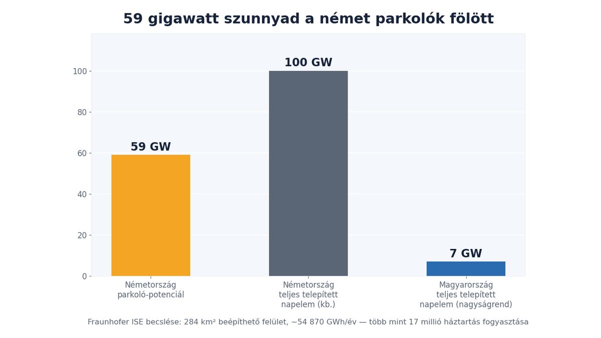 59 gigawatt a parkolók fölött: Németország kihasználatlan napelem-potenciálja