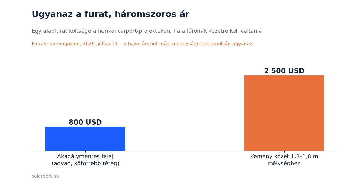 Oszlopdiagram: egy carport alapfurat költsége akadálymentes talajban és kemény kőzetben