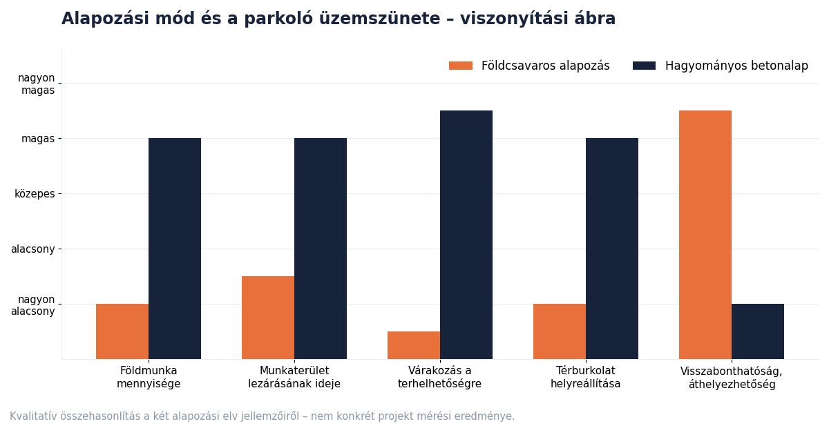 Földcsavaros és hagyományos betonalapozás összehasonlítása napelemes carportnál: földmunka, munkaterület-lezárás, terhelhetőség, helyreállítás
