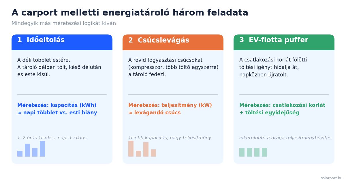Ábra a carport melletti energiatároló három feladatáról: időeltolás, csúcslevágás és EV-flotta puffer, mindegyiknél a méretezést meghatározó tényezővel