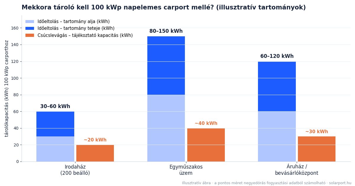 Oszlopdiagram: mekkora tárolókapacitás tartozik illusztratív módon 100 kWp napelemes carporthoz három telephely-típuson, időeltolás és csúcslevágás célra bontva