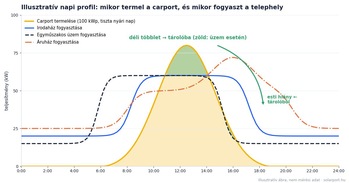 Illusztratív napi görbe: napelemes carport termelése és három telephely-típus (irodaház, egyműszakos üzem, áruház) fogyasztása óránként, a déli többlet és az esti hiány jelölésével