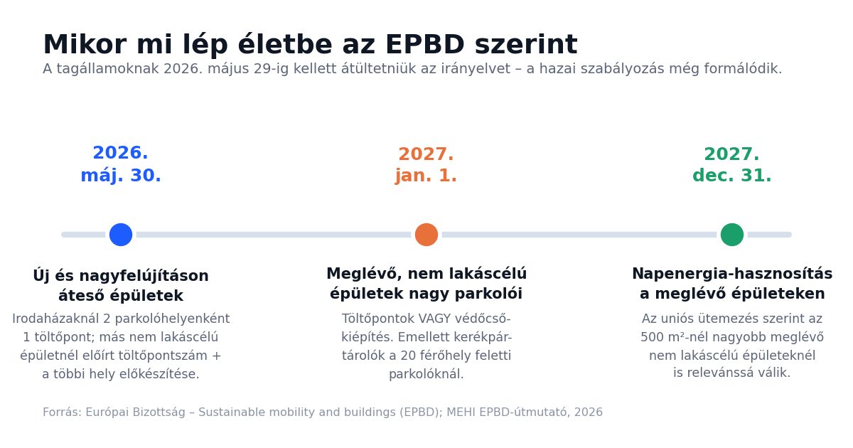 Idővonal: az EPBD töltőpont- és napelem-határidői 2026. május 30., 2027. január 1. és 2027. december 31.