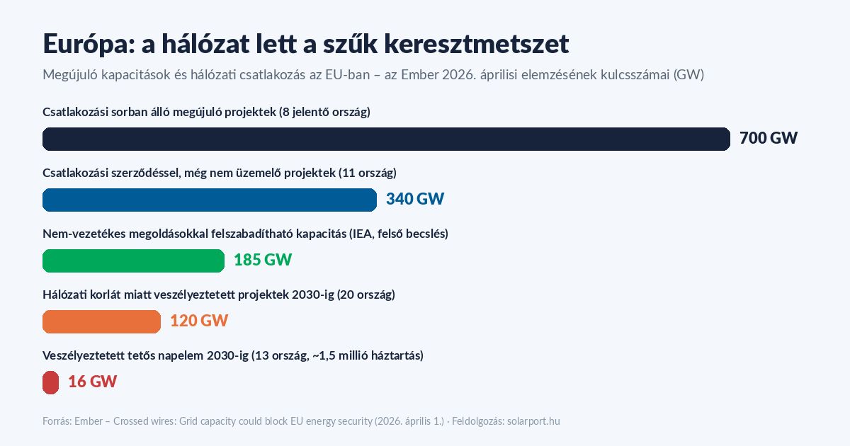 Oszlopdiagram: Európa hálózati csatlakozási szűk keresztmetszete az Ember 2026-os elemzése alapján – 700 GW sorban álló, 340 GW szerződött, 185 GW felszabadítható, 120 GW veszélyeztetett, 16 GW tetős napelem