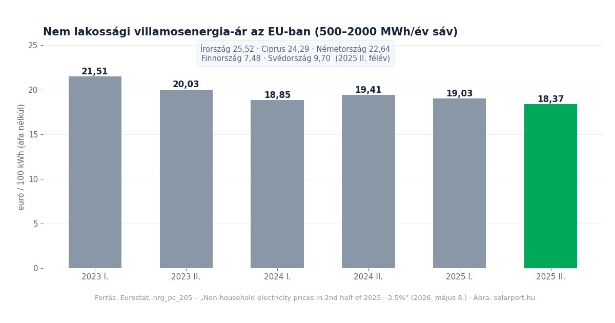 Eurostat: nem lakossági villamosenergia-ár az EU-ban 2023 és 2025 között, euró per 100 kWh, 500–2000 MWh éves fogyasztási sáv