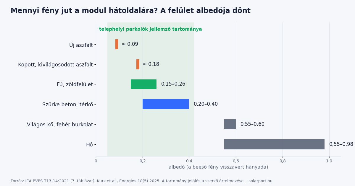 Vízszintes sávdiagram: különböző parkolófelületek albedója új aszfalttól a hóig, jelölve a telephelyi parkolók jellemző tartományát