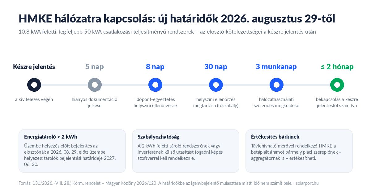 Idővonal: HMKE hálózatra kapcsolás új határidői 2026. augusztus 29-től – készre jelentés, 5 nap, 8 nap, 30 nap, 3 munkanap, legfeljebb 2 hónap