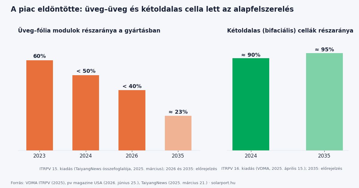 Oszlopdiagram: az üveg–fólia napelemmodulok piaci részaránya 2023 és 2035 között az ITRPV szerint, mellette a kétoldalas cellák részesedése
