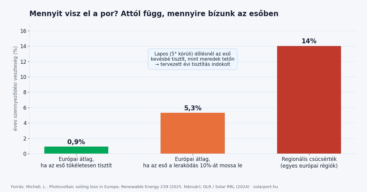 Oszlopdiagram az európai napelemek éves szennyeződési veszteségéről: 0,9 százalék tökéletes esőtisztítással, 5,3 százalék részleges tisztítással, 14 százalék regionális csúcs