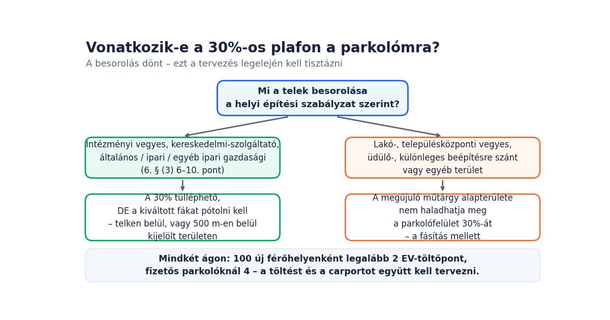 Döntési ábra: vonatkozik-e a 30 százalékos plafon a parkolóra a telek besorolása alapján