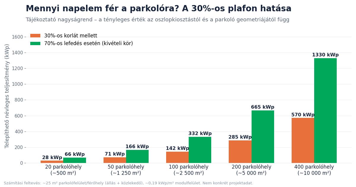 Mennyi napelem fér a parkolóra – telepíthető kWp 30 százalékos korlát és 70 százalékos lefedés mellett, 20-tól 400 parkolóhelyig