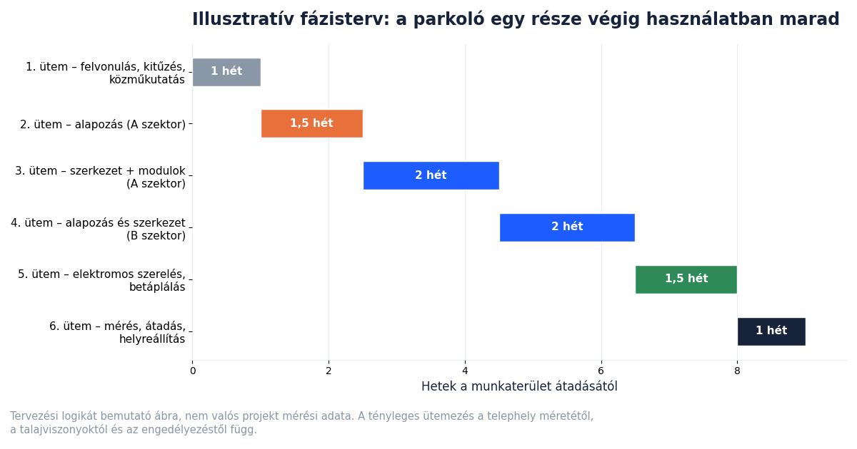Illusztratív fázisterv napelemes carport kivitelezéséhez: hat ütem hetekben, a parkoló egy része végig használatban marad