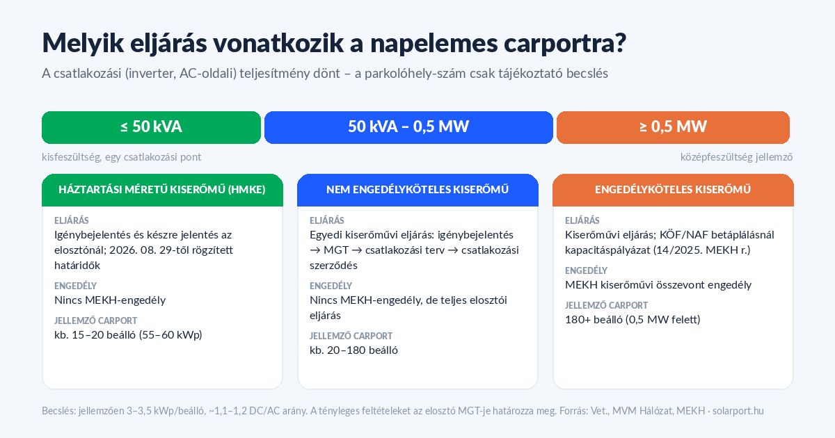 Ábra: melyik hálózati csatlakozási eljárás vonatkozik a napelemes carportra – HMKE 50 kVA-ig, nem engedélyköteles kiserőmű 0,5 MW-ig, engedélyköteles kiserőmű 0,5 MW felett
