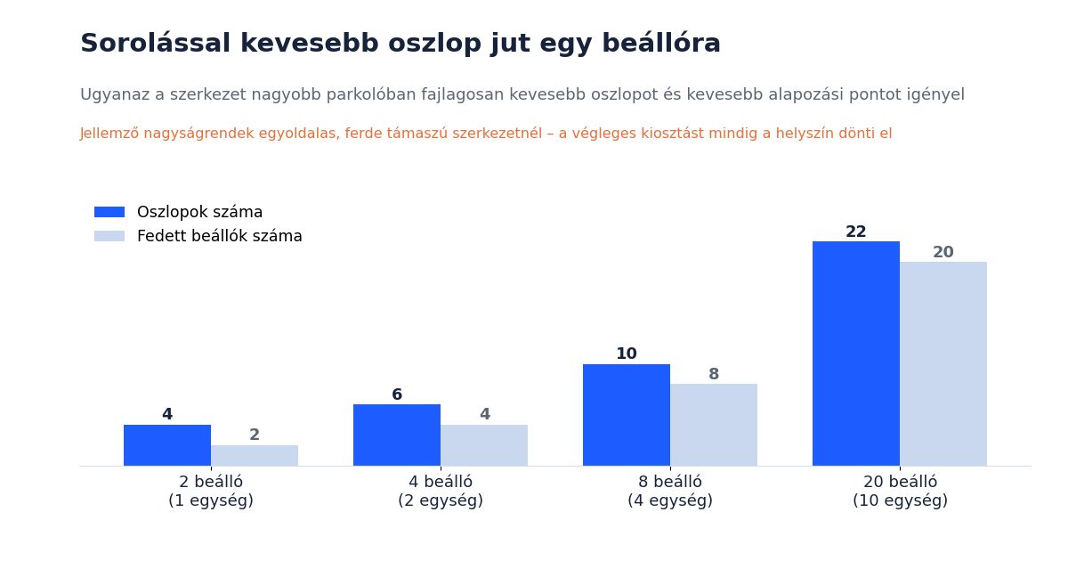Oszlopdiagram: oszlopok és fedett beállók száma 2, 4, 8 és 20 beállós sorolt napelemes carportnál