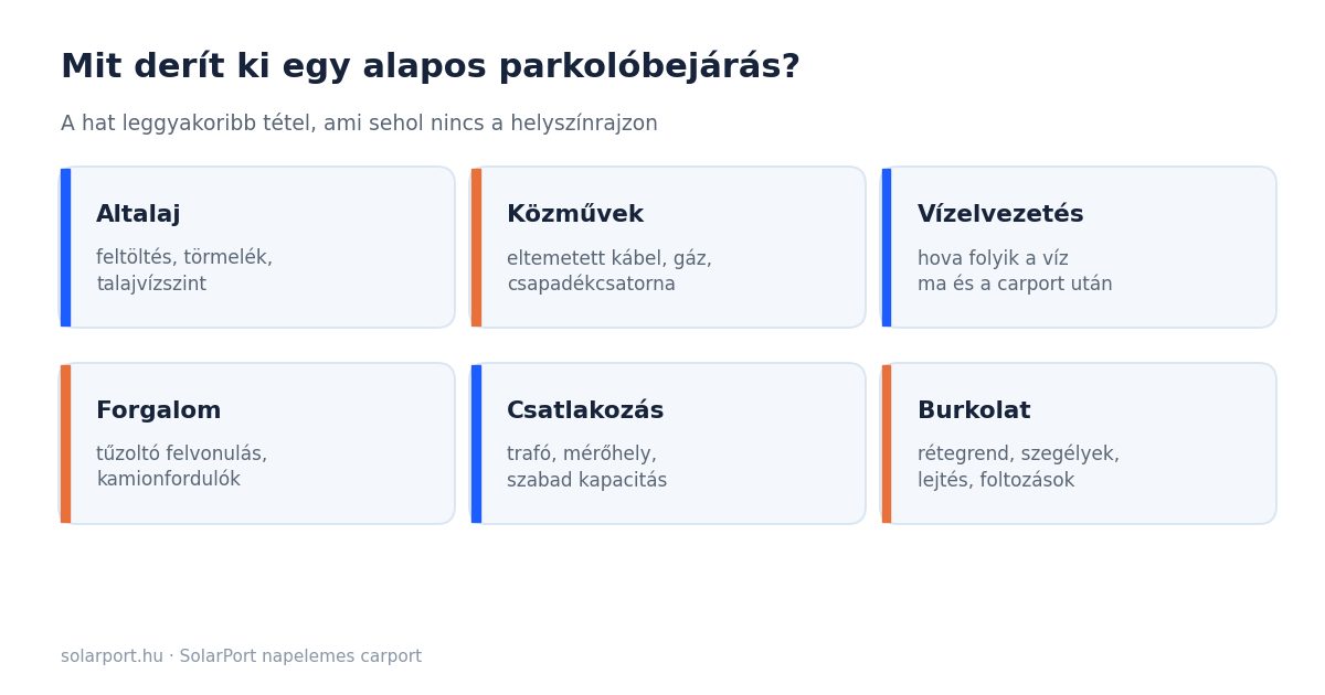 Infografika hat kockával: altalaj, közművek, vízelvezetés, forgalom, csatlakozás, burkolat