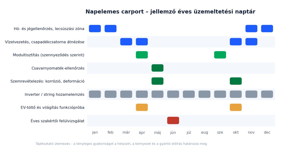 Napelemes carport jellemző éves üzemeltetési naptára: hóellenőrzés, vízelvezetés, modultisztítás, csavarnyomaték-ellenőrzés és hozamelemzés hónapokra bontva
