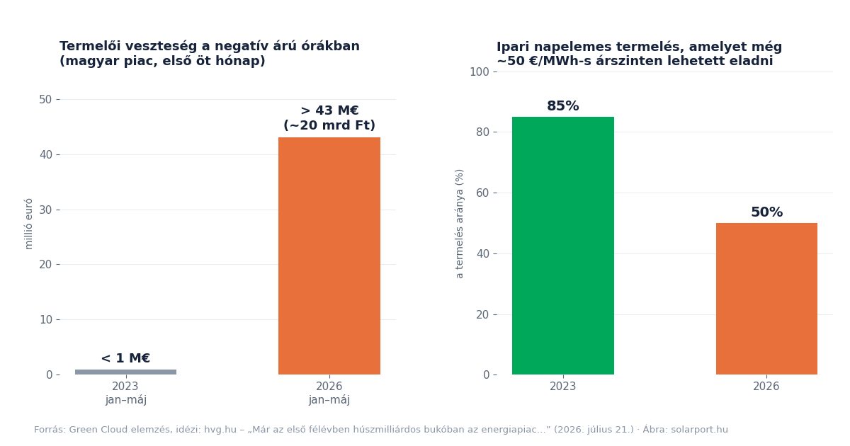 Negatív áramár miatti termelői veszteség a magyar piacon 2023 és 2026 első öt hónapjában, valamint az 50 eurós árszinten eladható ipari napelemes termelés aránya