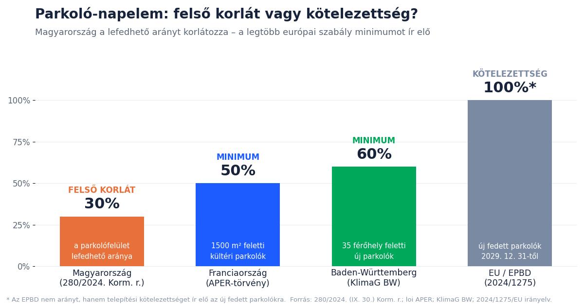 Parkoló-napelem szabályozás összehasonlítása: Magyarország 30 százalékos felső korlát, Franciaország 50 százalék minimum, Baden-Württemberg 60 százalék, EU EPBD kötelezettség