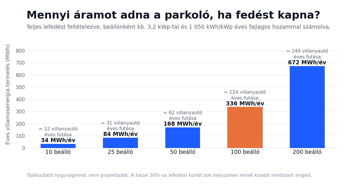Oszlopdiagram: a parkoló fölé telepített napelem éves termelése 10–200 beállónál, villanyautó-egyenértékkel